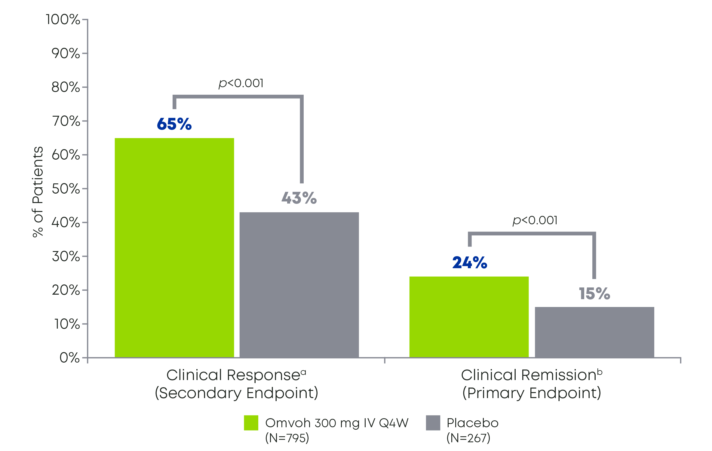 Omvoh remission response at week 12