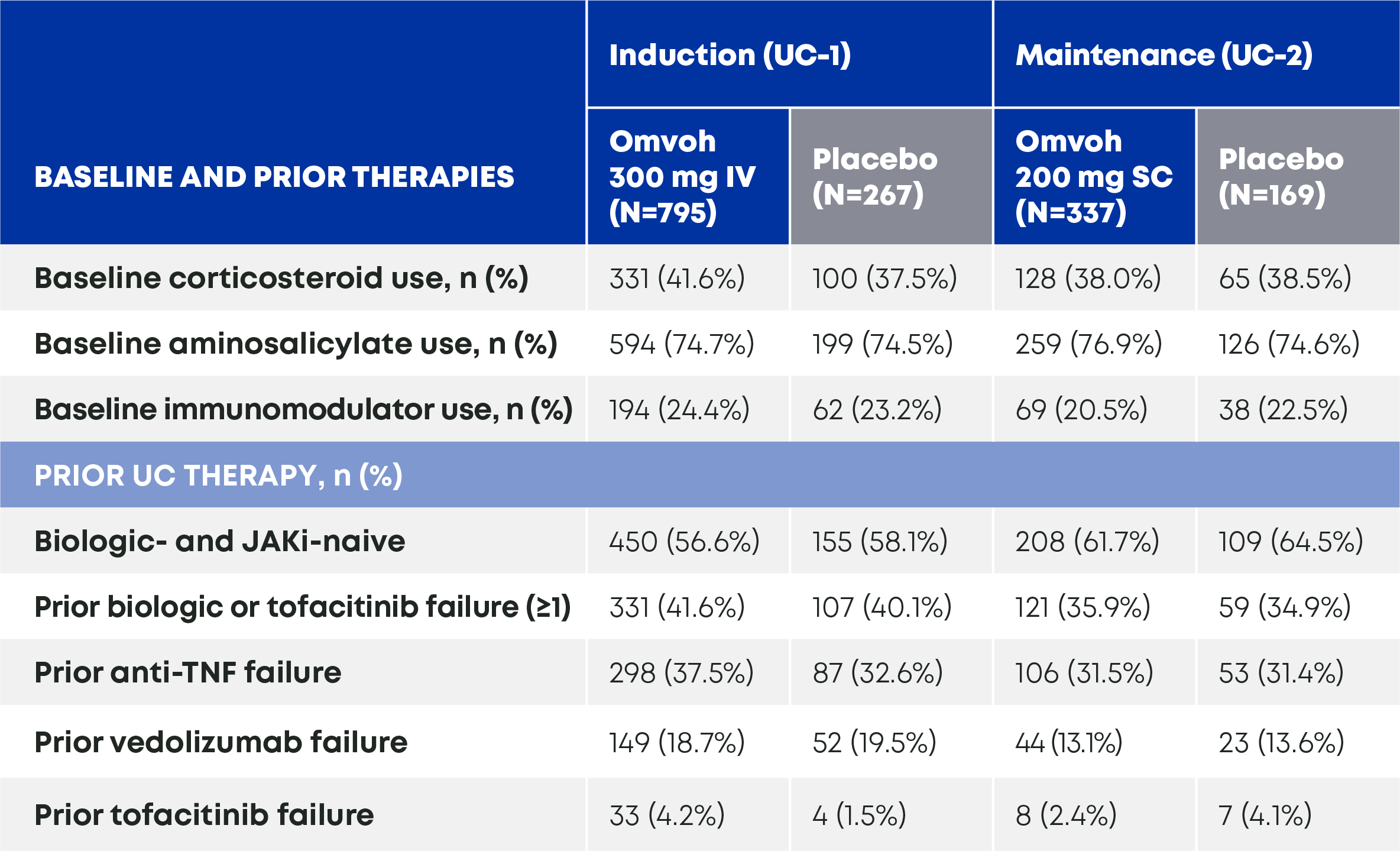 Baseline of prior therapies for Omvoh
