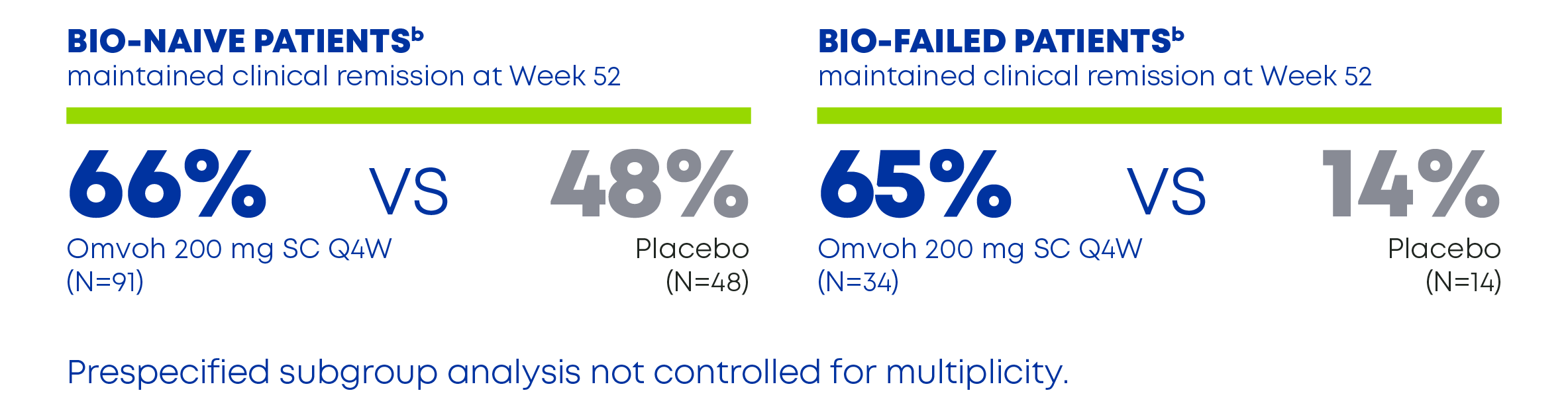 Bio-naive and Bio-failed Patients Maintained Clinical Remission at Week 52.