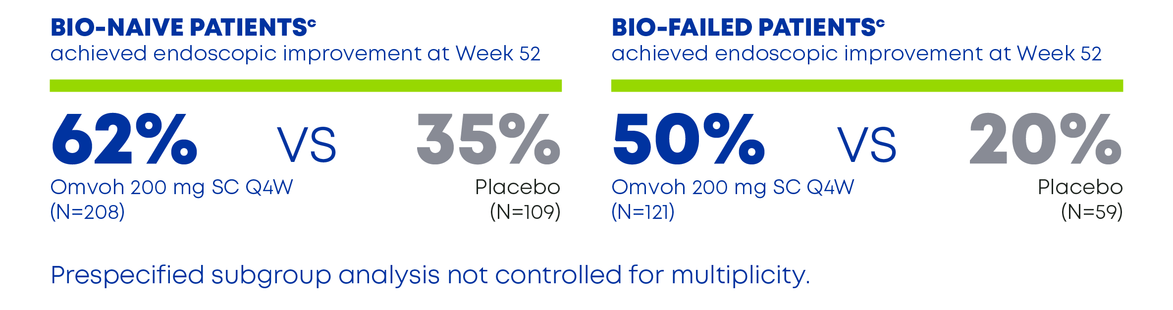 Bio-naive and Bio-failed Patients Achieved Endoscopic Improvement at Week 52