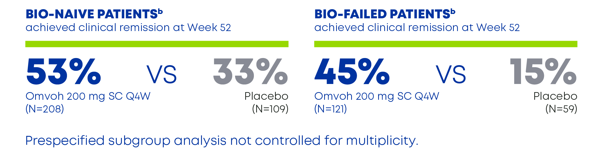 Bio-naive and Bio-failed Patients Achieved Clinical Remission at Week 52.