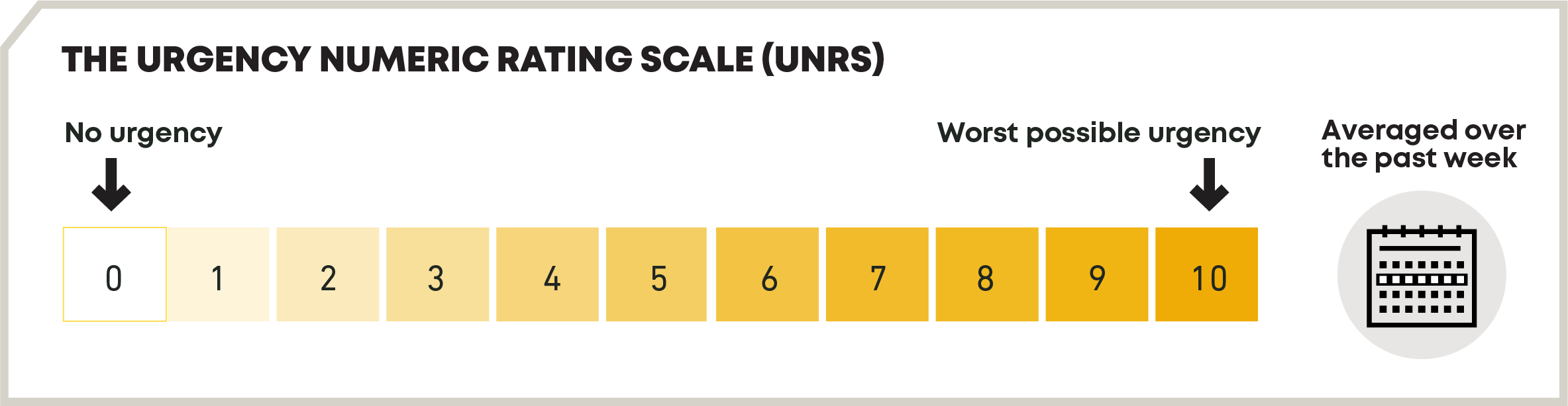 The Urgency Numeric Rating Scale